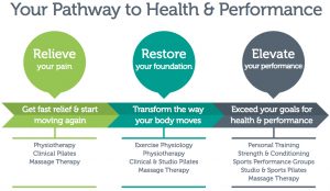Central Performance Client Pathway
